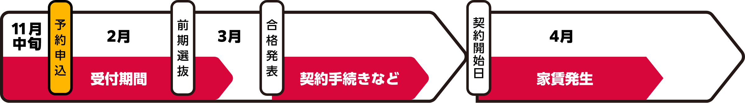 合格前予約のスケジュール